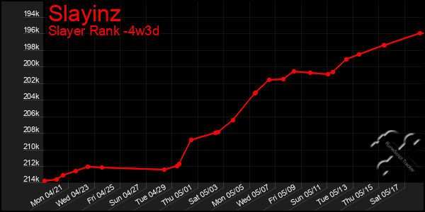 Last 31 Days Graph of Slayinz