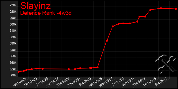 Last 31 Days Graph of Slayinz
