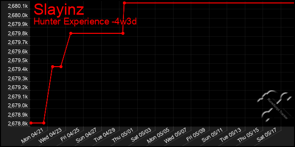 Last 31 Days Graph of Slayinz