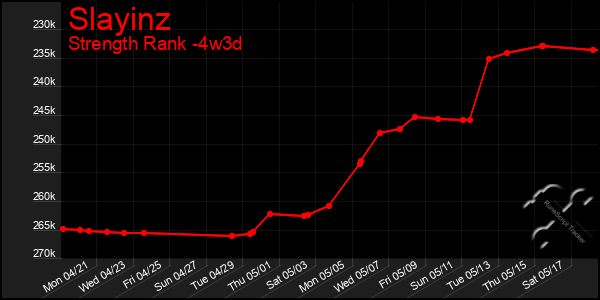 Last 31 Days Graph of Slayinz