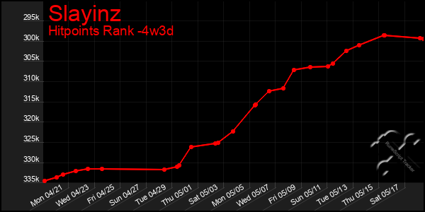 Last 31 Days Graph of Slayinz