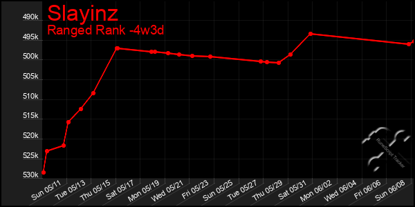 Last 31 Days Graph of Slayinz