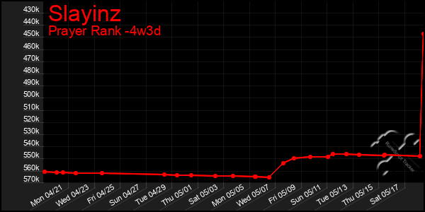 Last 31 Days Graph of Slayinz