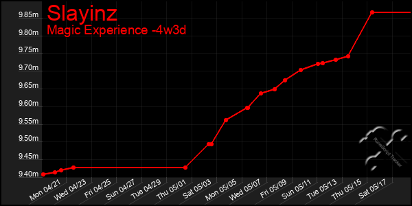Last 31 Days Graph of Slayinz