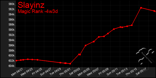 Last 31 Days Graph of Slayinz