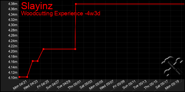 Last 31 Days Graph of Slayinz