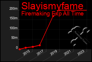 Total Graph of Slayismyfame