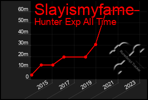 Total Graph of Slayismyfame