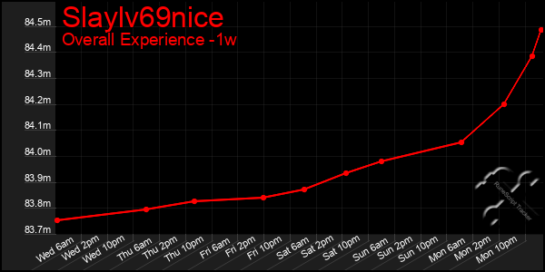 1 Week Graph of Slaylv69nice