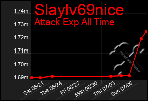 Total Graph of Slaylv69nice
