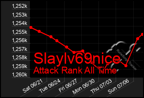 Total Graph of Slaylv69nice