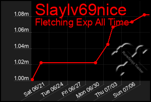 Total Graph of Slaylv69nice