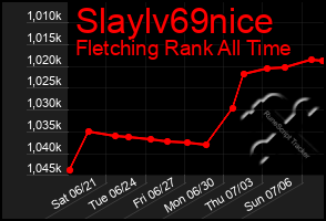 Total Graph of Slaylv69nice