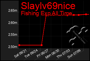 Total Graph of Slaylv69nice