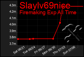 Total Graph of Slaylv69nice
