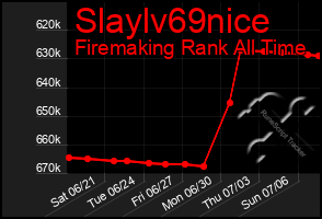 Total Graph of Slaylv69nice