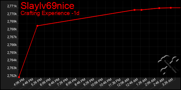 Last 24 Hours Graph of Slaylv69nice