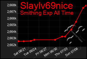 Total Graph of Slaylv69nice