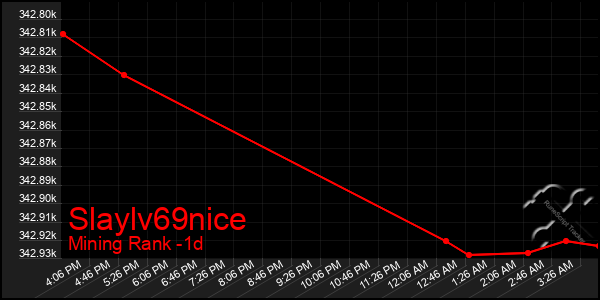 Last 24 Hours Graph of Slaylv69nice
