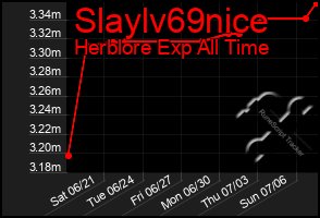 Total Graph of Slaylv69nice