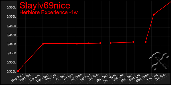 Last 7 Days Graph of Slaylv69nice
