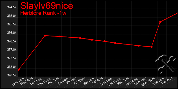 Last 7 Days Graph of Slaylv69nice
