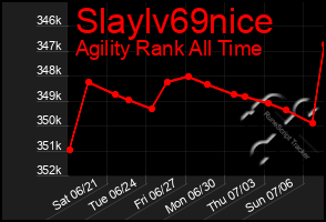Total Graph of Slaylv69nice
