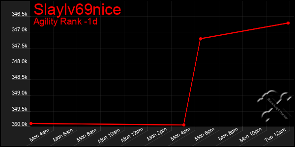 Last 24 Hours Graph of Slaylv69nice