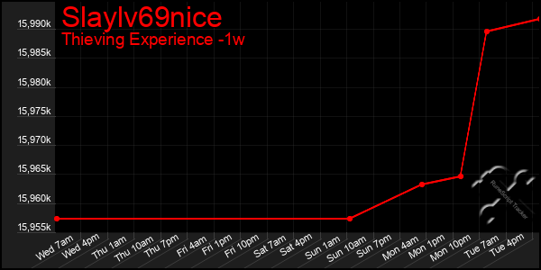 Last 7 Days Graph of Slaylv69nice