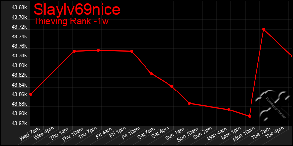 Last 7 Days Graph of Slaylv69nice
