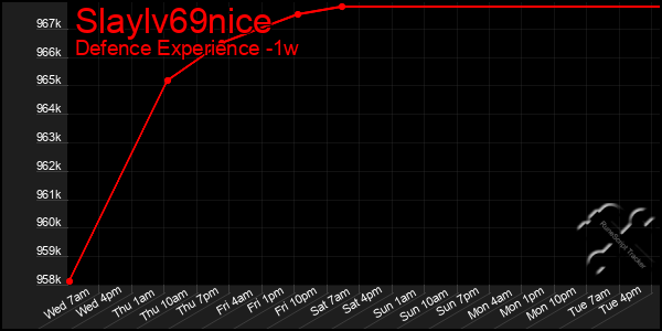 Last 7 Days Graph of Slaylv69nice