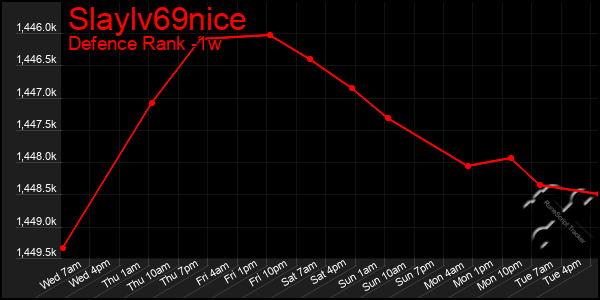 Last 7 Days Graph of Slaylv69nice