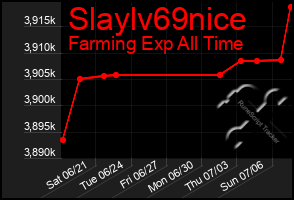 Total Graph of Slaylv69nice