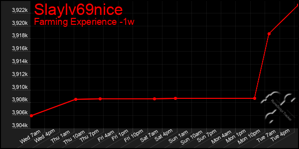 Last 7 Days Graph of Slaylv69nice