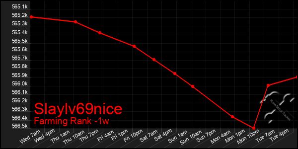 Last 7 Days Graph of Slaylv69nice