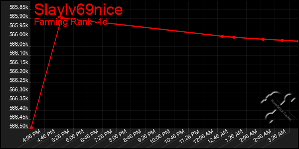 Last 24 Hours Graph of Slaylv69nice