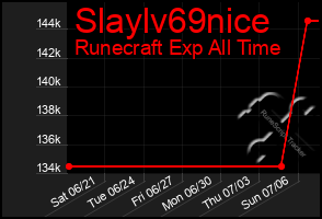 Total Graph of Slaylv69nice