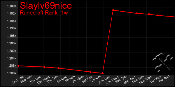 Last 7 Days Graph of Slaylv69nice
