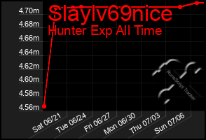 Total Graph of Slaylv69nice