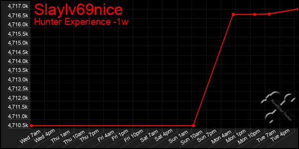 Last 7 Days Graph of Slaylv69nice