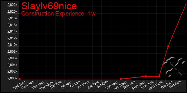 Last 7 Days Graph of Slaylv69nice