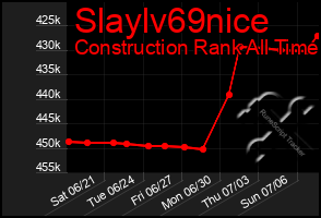 Total Graph of Slaylv69nice