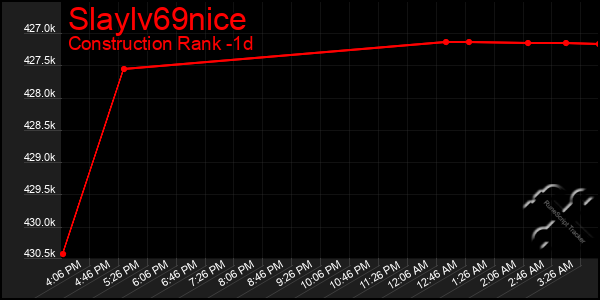 Last 24 Hours Graph of Slaylv69nice