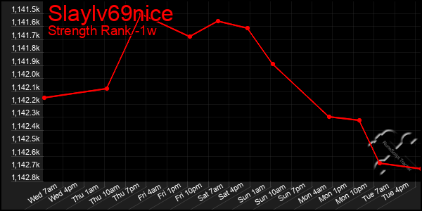 Last 7 Days Graph of Slaylv69nice