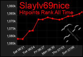 Total Graph of Slaylv69nice