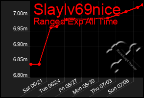 Total Graph of Slaylv69nice