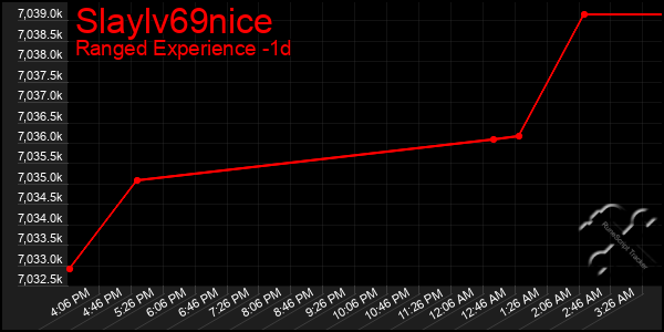 Last 24 Hours Graph of Slaylv69nice