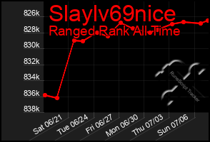 Total Graph of Slaylv69nice