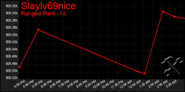 Last 24 Hours Graph of Slaylv69nice