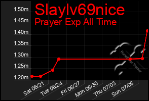 Total Graph of Slaylv69nice